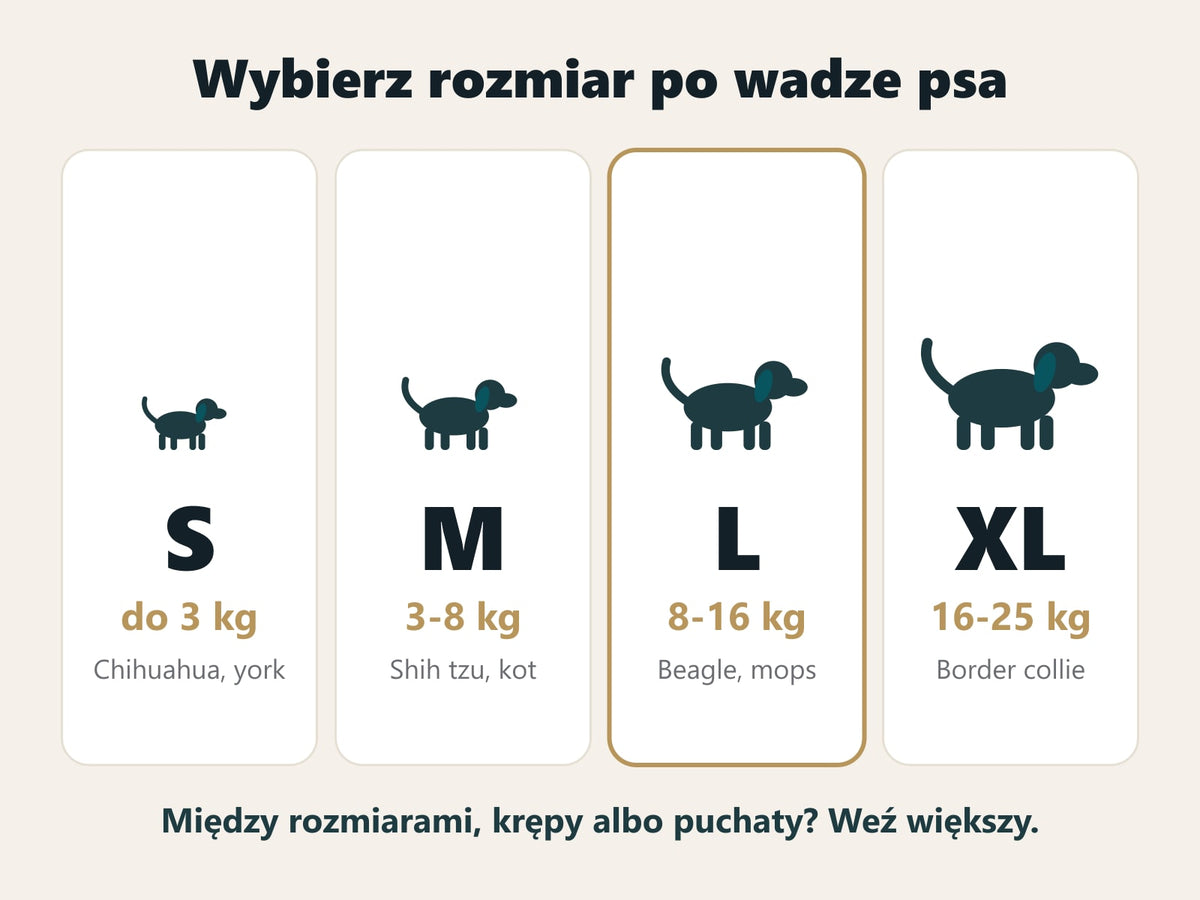 Tabela rozmiarów według wagi psa: S do 3 kg, M 3-8 kg, L 8-16 kg, XL 16-25 kg